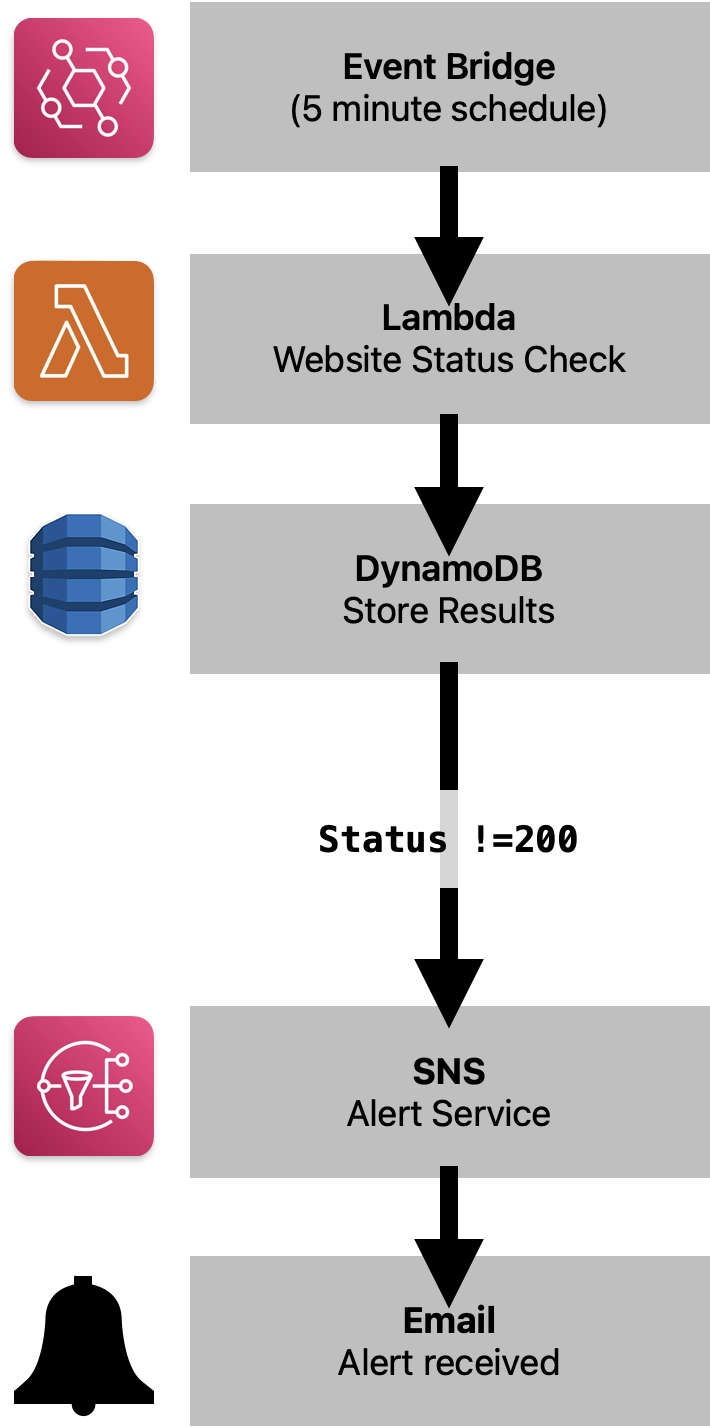 Tech Stack Diagram