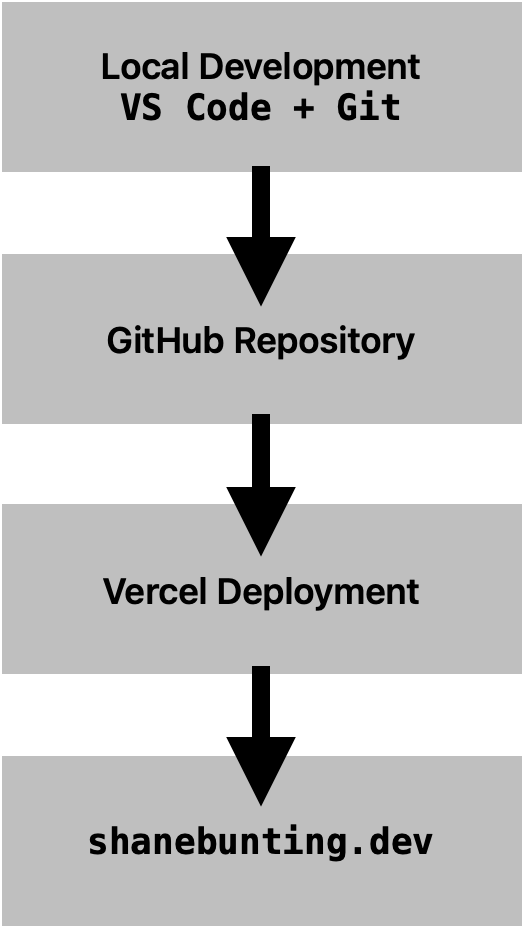 Deployment Model