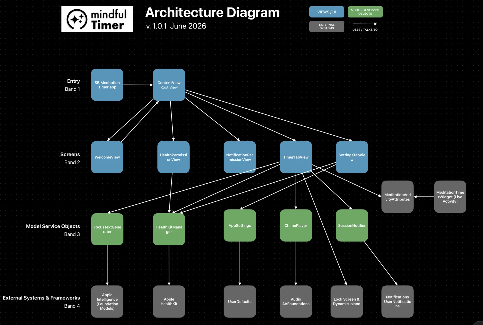 Mindful Timer Architecture Diagram