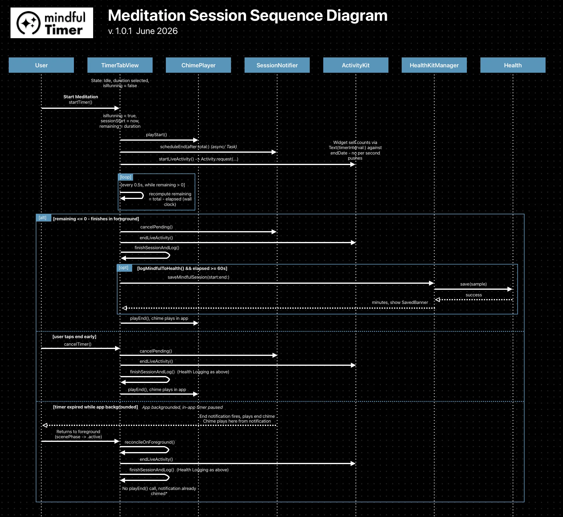 Mindful Timer Sequence Diagram