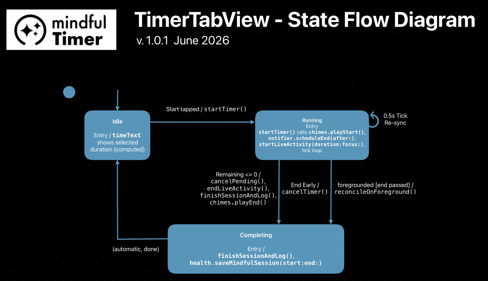 Mindful Timer State Flow Diagram