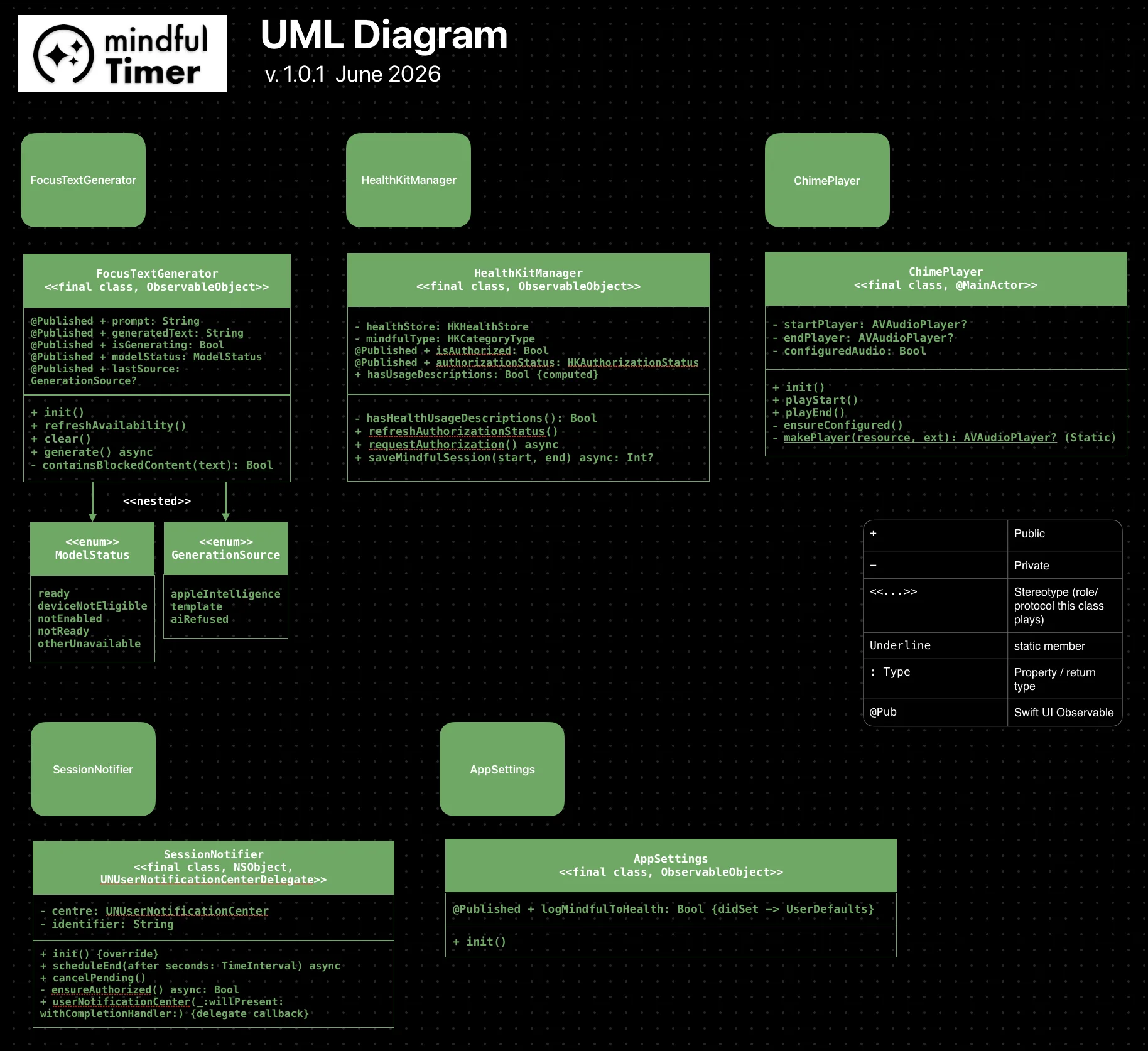Mindful Timer UML Diagram