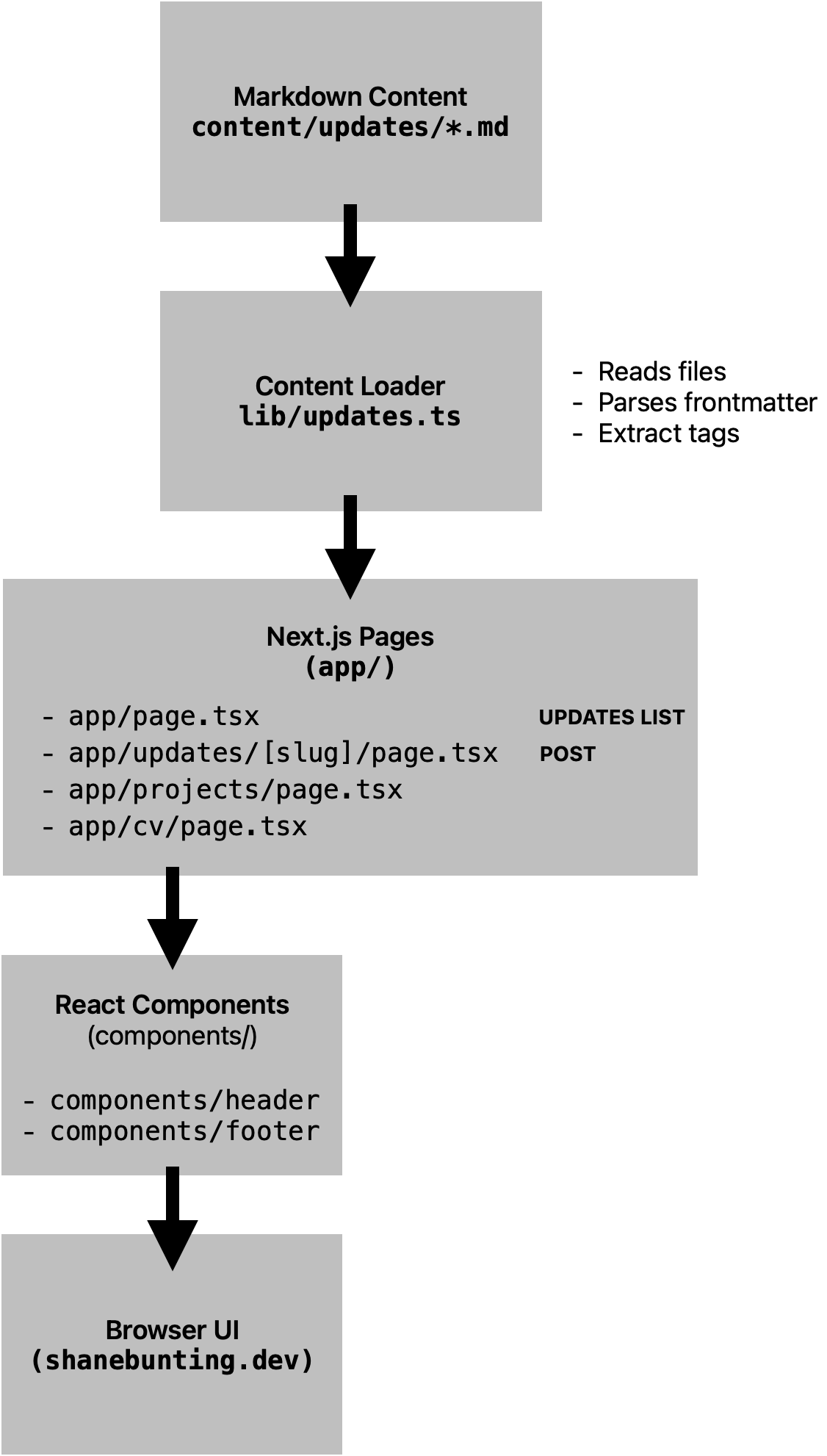 Tech Stack Diagram